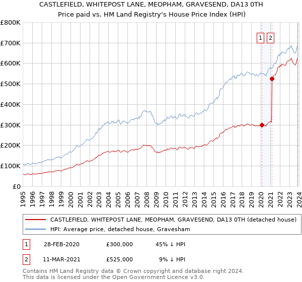 CASTLEFIELD, WHITEPOST LANE, MEOPHAM, GRAVESEND, DA13 0TH: Price paid vs HM Land Registry's House Price Index