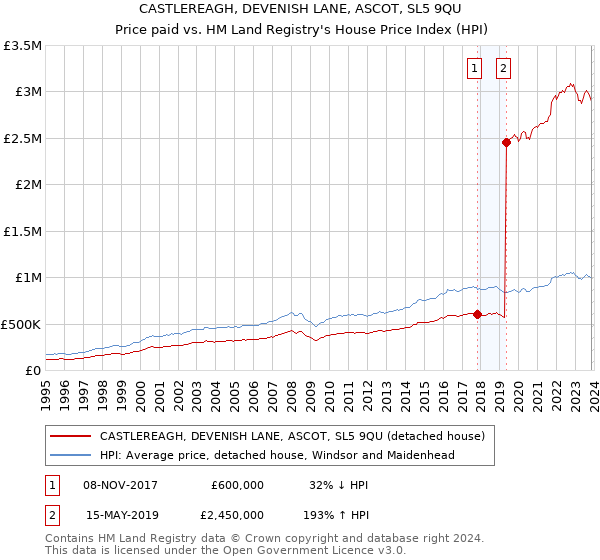 CASTLEREAGH, DEVENISH LANE, ASCOT, SL5 9QU: Price paid vs HM Land Registry's House Price Index