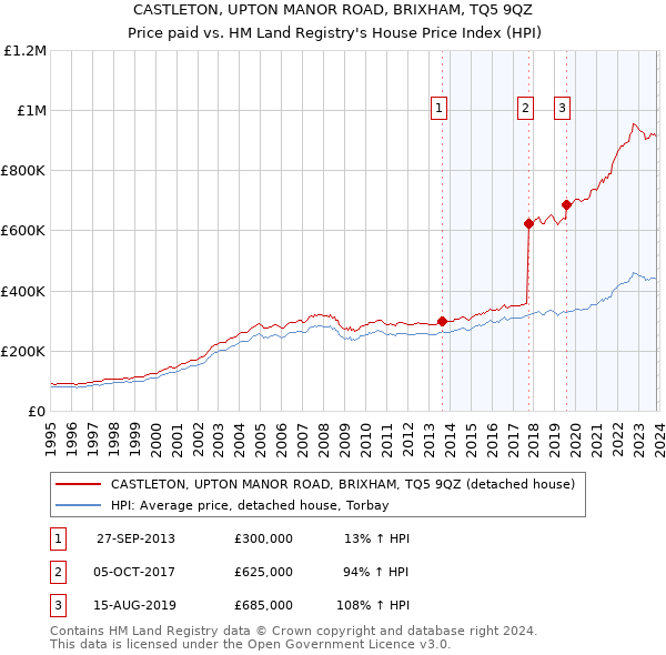 CASTLETON, UPTON MANOR ROAD, BRIXHAM, TQ5 9QZ: Price paid vs HM Land Registry's House Price Index