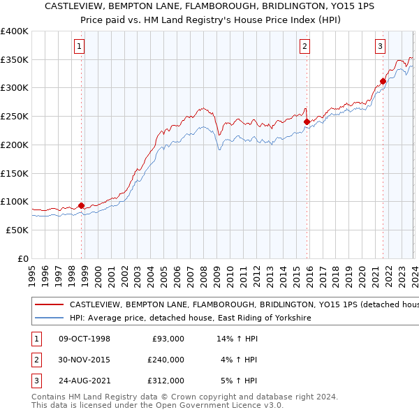 CASTLEVIEW, BEMPTON LANE, FLAMBOROUGH, BRIDLINGTON, YO15 1PS: Price paid vs HM Land Registry's House Price Index