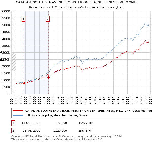 CATALAN, SOUTHSEA AVENUE, MINSTER ON SEA, SHEERNESS, ME12 2NH: Price paid vs HM Land Registry's House Price Index