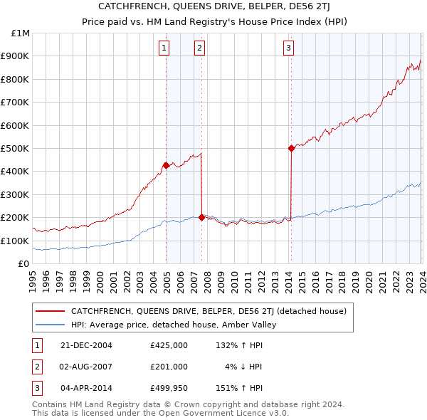 CATCHFRENCH, QUEENS DRIVE, BELPER, DE56 2TJ: Price paid vs HM Land Registry's House Price Index