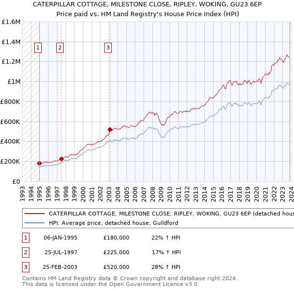 CATERPILLAR COTTAGE, MILESTONE CLOSE, RIPLEY, WOKING, GU23 6EP: Price paid vs HM Land Registry's House Price Index