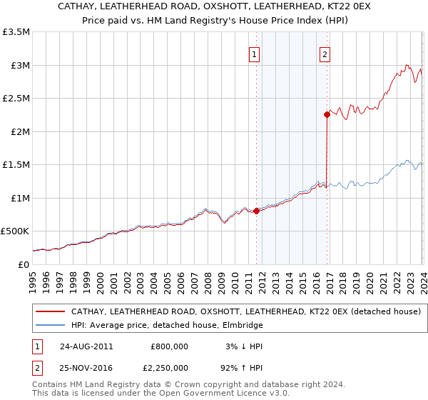 CATHAY, LEATHERHEAD ROAD, OXSHOTT, LEATHERHEAD, KT22 0EX: Price paid vs HM Land Registry's House Price Index