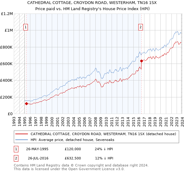 CATHEDRAL COTTAGE, CROYDON ROAD, WESTERHAM, TN16 1SX: Price paid vs HM Land Registry's House Price Index