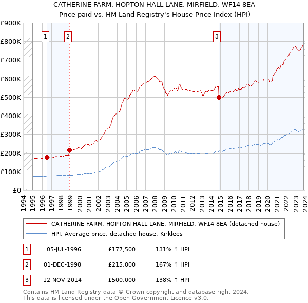 CATHERINE FARM, HOPTON HALL LANE, MIRFIELD, WF14 8EA: Price paid vs HM Land Registry's House Price Index