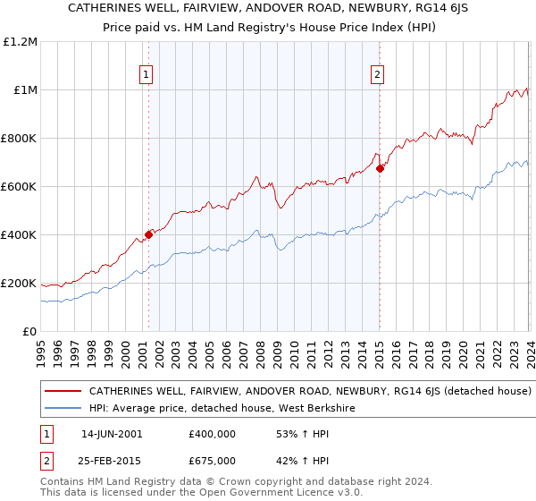 CATHERINES WELL, FAIRVIEW, ANDOVER ROAD, NEWBURY, RG14 6JS: Price paid vs HM Land Registry's House Price Index