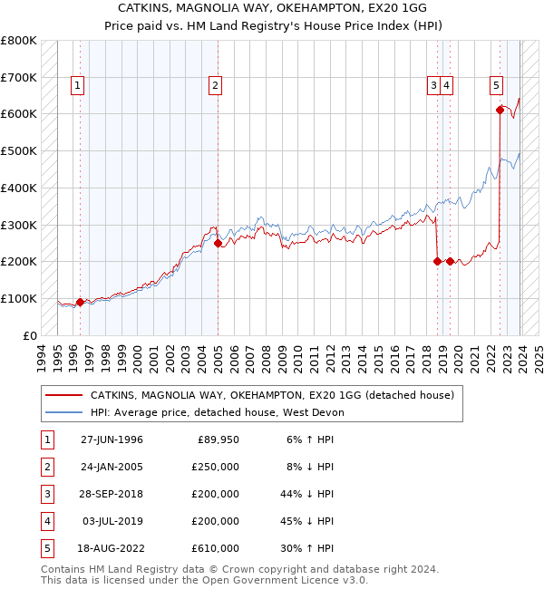 CATKINS, MAGNOLIA WAY, OKEHAMPTON, EX20 1GG: Price paid vs HM Land Registry's House Price Index