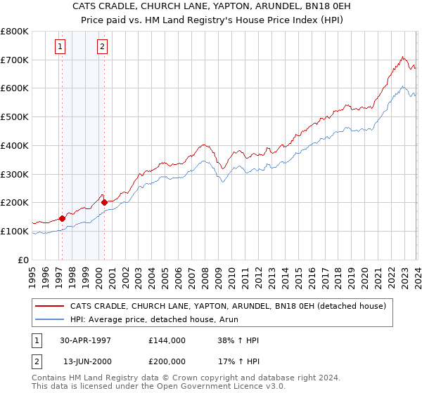 CATS CRADLE, CHURCH LANE, YAPTON, ARUNDEL, BN18 0EH: Price paid vs HM Land Registry's House Price Index