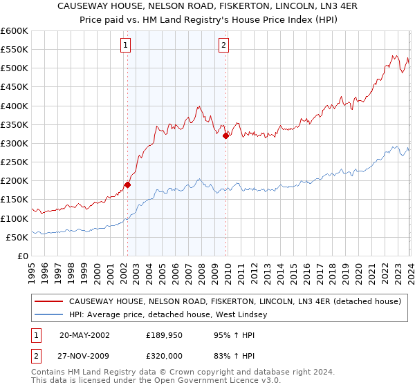 CAUSEWAY HOUSE, NELSON ROAD, FISKERTON, LINCOLN, LN3 4ER: Price paid vs HM Land Registry's House Price Index