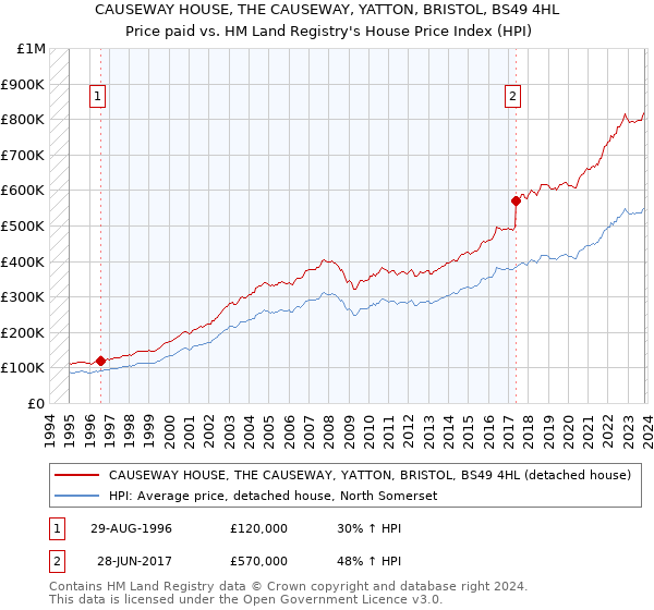 CAUSEWAY HOUSE, THE CAUSEWAY, YATTON, BRISTOL, BS49 4HL: Price paid vs HM Land Registry's House Price Index