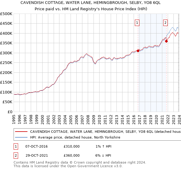 CAVENDISH COTTAGE, WATER LANE, HEMINGBROUGH, SELBY, YO8 6QL: Price paid vs HM Land Registry's House Price Index