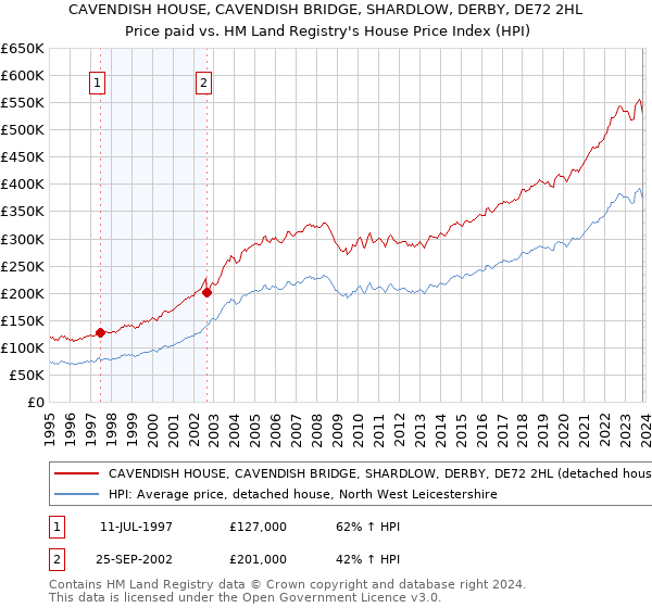 CAVENDISH HOUSE, CAVENDISH BRIDGE, SHARDLOW, DERBY, DE72 2HL: Price paid vs HM Land Registry's House Price Index
