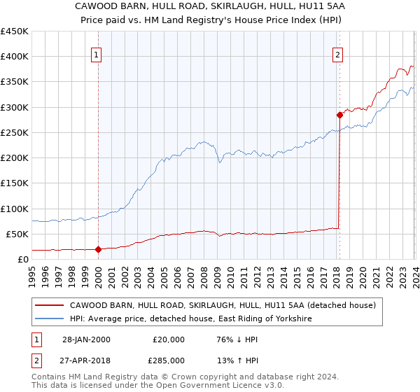 CAWOOD BARN, HULL ROAD, SKIRLAUGH, HULL, HU11 5AA: Price paid vs HM Land Registry's House Price Index