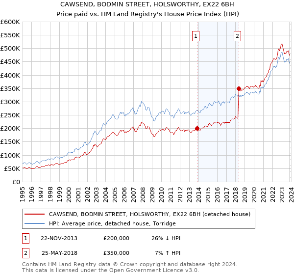 CAWSEND, BODMIN STREET, HOLSWORTHY, EX22 6BH: Price paid vs HM Land Registry's House Price Index