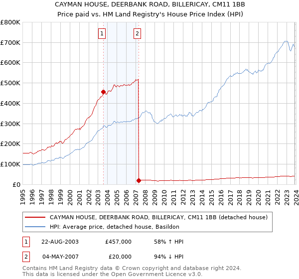 CAYMAN HOUSE, DEERBANK ROAD, BILLERICAY, CM11 1BB: Price paid vs HM Land Registry's House Price Index