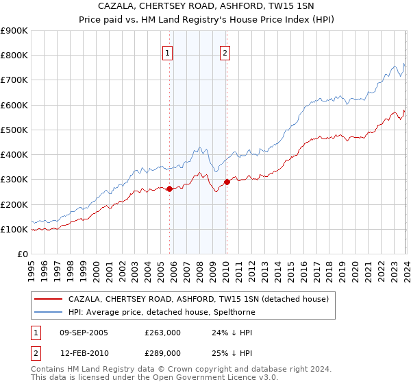 CAZALA, CHERTSEY ROAD, ASHFORD, TW15 1SN: Price paid vs HM Land Registry's House Price Index