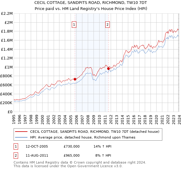 CECIL COTTAGE, SANDPITS ROAD, RICHMOND, TW10 7DT: Price paid vs HM Land Registry's House Price Index