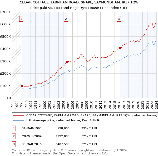 CEDAR COTTAGE, FARNHAM ROAD, SNAPE, SAXMUNDHAM, IP17 1QW: Price paid vs HM Land Registry's House Price Index
