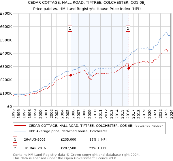 CEDAR COTTAGE, HALL ROAD, TIPTREE, COLCHESTER, CO5 0BJ: Price paid vs HM Land Registry's House Price Index