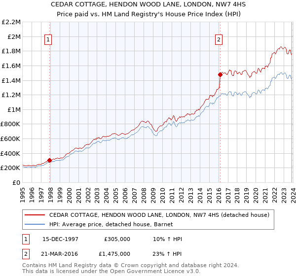 CEDAR COTTAGE, HENDON WOOD LANE, LONDON, NW7 4HS: Price paid vs HM Land Registry's House Price Index