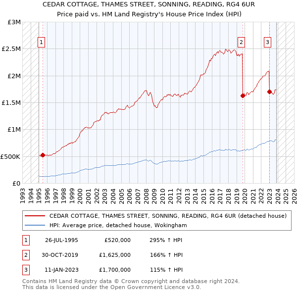 CEDAR COTTAGE, THAMES STREET, SONNING, READING, RG4 6UR: Price paid vs HM Land Registry's House Price Index