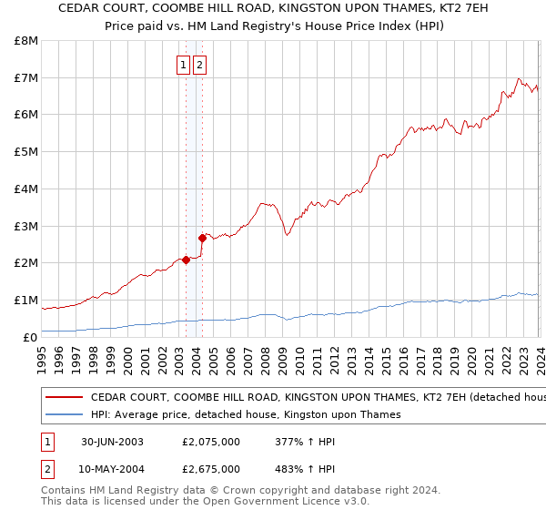 CEDAR COURT, COOMBE HILL ROAD, KINGSTON UPON THAMES, KT2 7EH: Price paid vs HM Land Registry's House Price Index