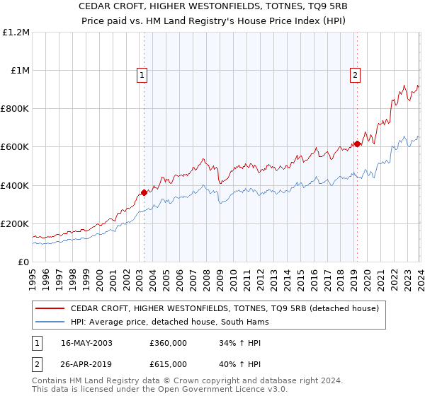 CEDAR CROFT, HIGHER WESTONFIELDS, TOTNES, TQ9 5RB: Price paid vs HM Land Registry's House Price Index