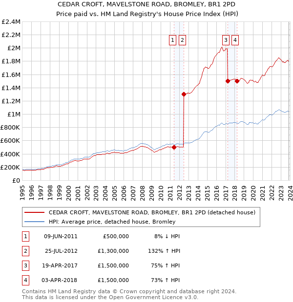 CEDAR CROFT, MAVELSTONE ROAD, BROMLEY, BR1 2PD: Price paid vs HM Land Registry's House Price Index