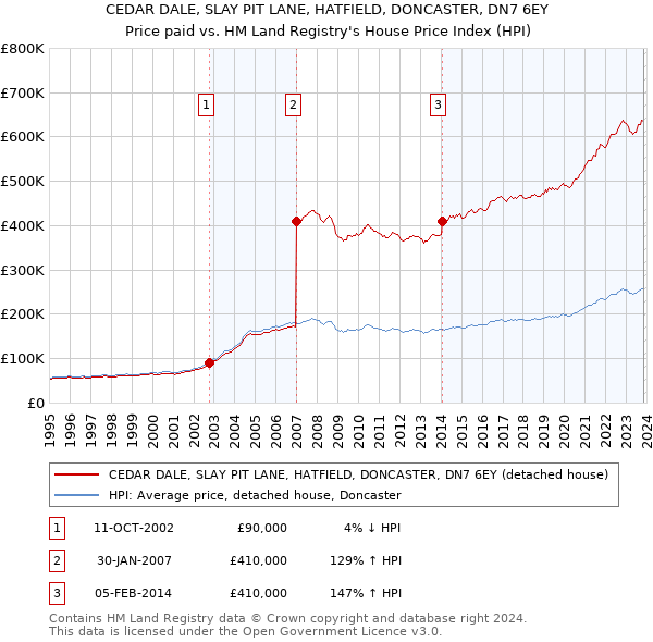 CEDAR DALE, SLAY PIT LANE, HATFIELD, DONCASTER, DN7 6EY: Price paid vs HM Land Registry's House Price Index