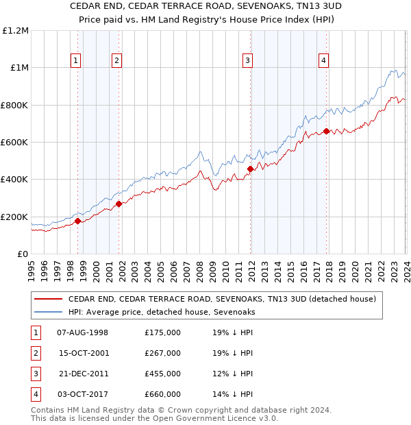 CEDAR END, CEDAR TERRACE ROAD, SEVENOAKS, TN13 3UD: Price paid vs HM Land Registry's House Price Index