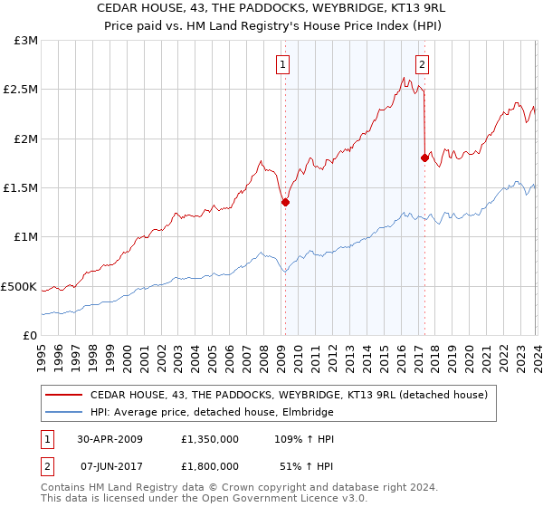 CEDAR HOUSE, 43, THE PADDOCKS, WEYBRIDGE, KT13 9RL: Price paid vs HM Land Registry's House Price Index