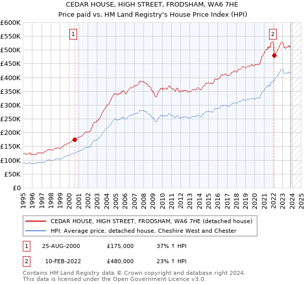CEDAR HOUSE, HIGH STREET, FRODSHAM, WA6 7HE: Price paid vs HM Land Registry's House Price Index
