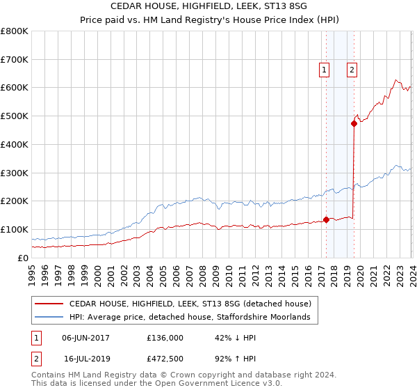 CEDAR HOUSE, HIGHFIELD, LEEK, ST13 8SG: Price paid vs HM Land Registry's House Price Index