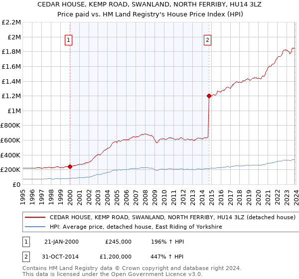 CEDAR HOUSE, KEMP ROAD, SWANLAND, NORTH FERRIBY, HU14 3LZ: Price paid vs HM Land Registry's House Price Index