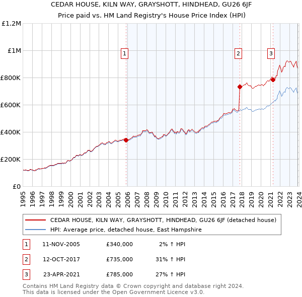 CEDAR HOUSE, KILN WAY, GRAYSHOTT, HINDHEAD, GU26 6JF: Price paid vs HM Land Registry's House Price Index