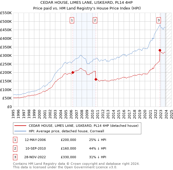 CEDAR HOUSE, LIMES LANE, LISKEARD, PL14 4HP: Price paid vs HM Land Registry's House Price Index