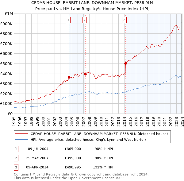 CEDAR HOUSE, RABBIT LANE, DOWNHAM MARKET, PE38 9LN: Price paid vs HM Land Registry's House Price Index
