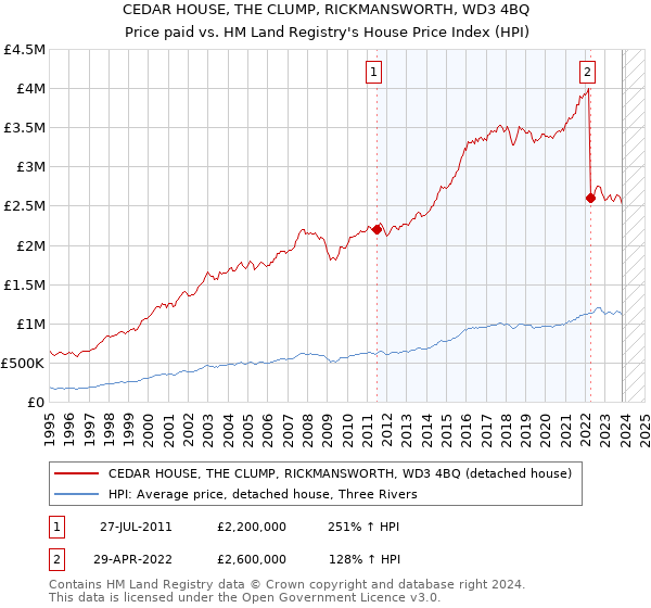 CEDAR HOUSE, THE CLUMP, RICKMANSWORTH, WD3 4BQ: Price paid vs HM Land Registry's House Price Index