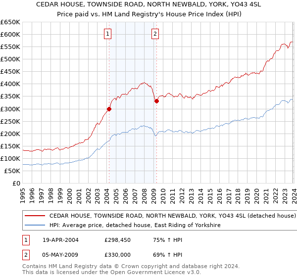 CEDAR HOUSE, TOWNSIDE ROAD, NORTH NEWBALD, YORK, YO43 4SL: Price paid vs HM Land Registry's House Price Index