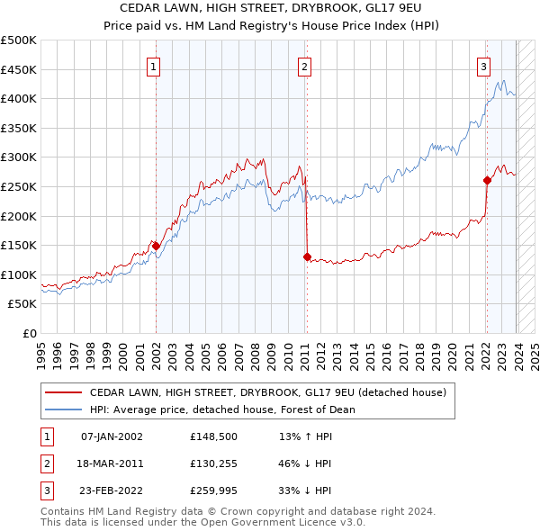 CEDAR LAWN, HIGH STREET, DRYBROOK, GL17 9EU: Price paid vs HM Land Registry's House Price Index