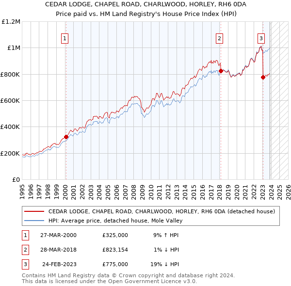CEDAR LODGE, CHAPEL ROAD, CHARLWOOD, HORLEY, RH6 0DA: Price paid vs HM Land Registry's House Price Index