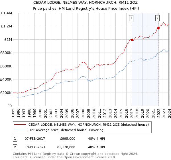 CEDAR LODGE, NELMES WAY, HORNCHURCH, RM11 2QZ: Price paid vs HM Land Registry's House Price Index