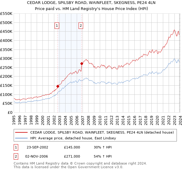 CEDAR LODGE, SPILSBY ROAD, WAINFLEET, SKEGNESS, PE24 4LN: Price paid vs HM Land Registry's House Price Index