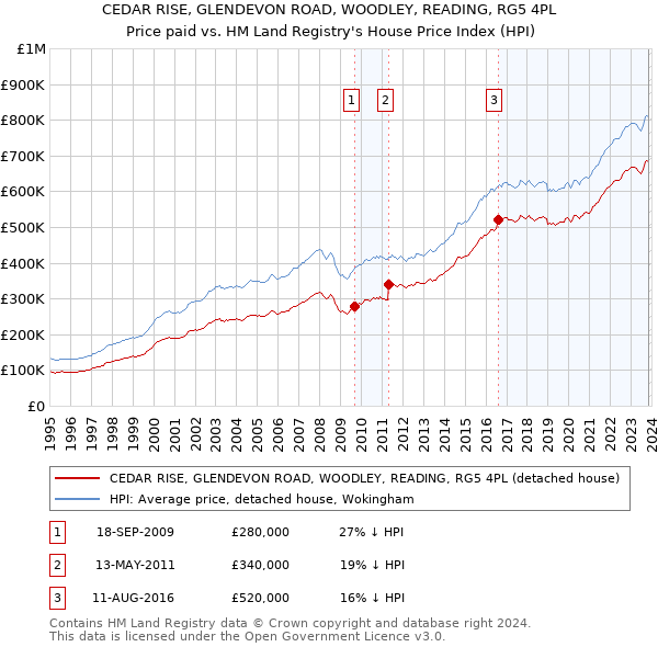 CEDAR RISE, GLENDEVON ROAD, WOODLEY, READING, RG5 4PL: Price paid vs HM Land Registry's House Price Index