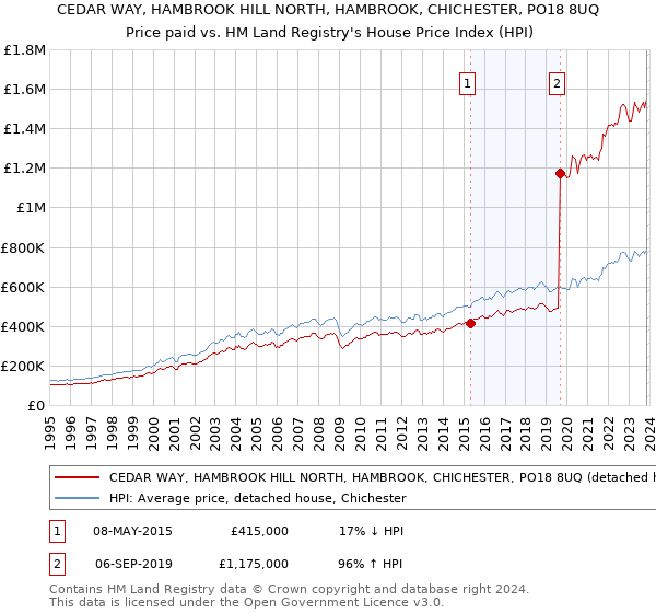 CEDAR WAY, HAMBROOK HILL NORTH, HAMBROOK, CHICHESTER, PO18 8UQ: Price paid vs HM Land Registry's House Price Index
