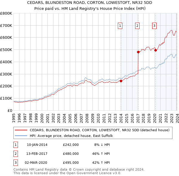 CEDARS, BLUNDESTON ROAD, CORTON, LOWESTOFT, NR32 5DD: Price paid vs HM Land Registry's House Price Index