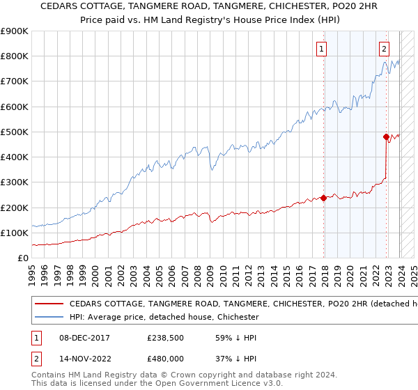 CEDARS COTTAGE, TANGMERE ROAD, TANGMERE, CHICHESTER, PO20 2HR: Price paid vs HM Land Registry's House Price Index
