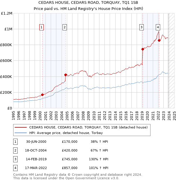 CEDARS HOUSE, CEDARS ROAD, TORQUAY, TQ1 1SB: Price paid vs HM Land Registry's House Price Index