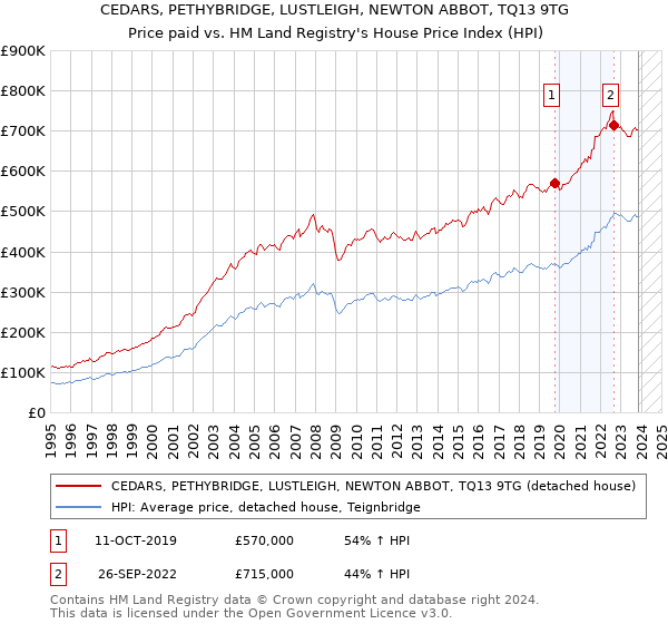 CEDARS, PETHYBRIDGE, LUSTLEIGH, NEWTON ABBOT, TQ13 9TG: Price paid vs HM Land Registry's House Price Index